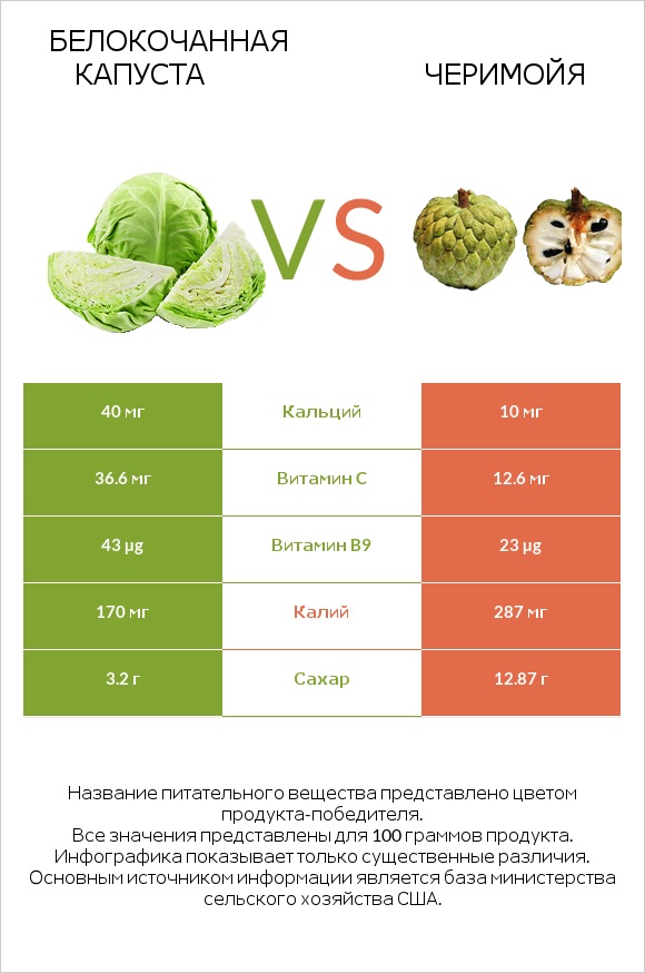 Белокочанная капуста vs Черимойя infographic