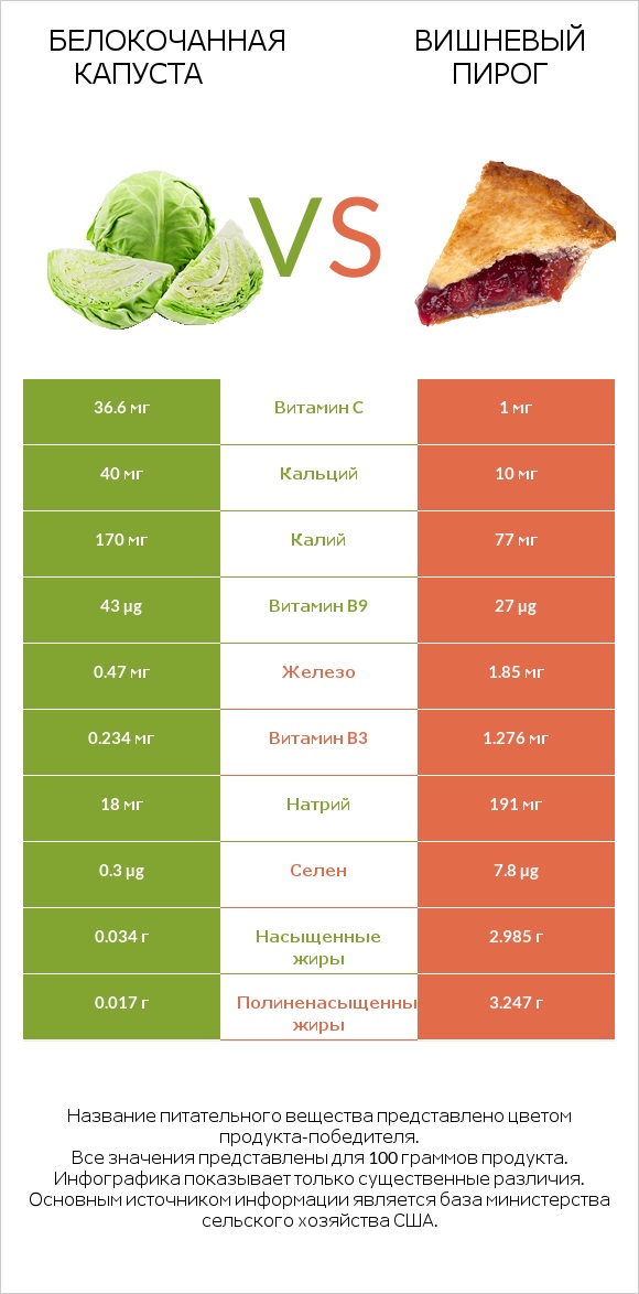 Белокочанная капуста vs Вишневый пирог infographic
