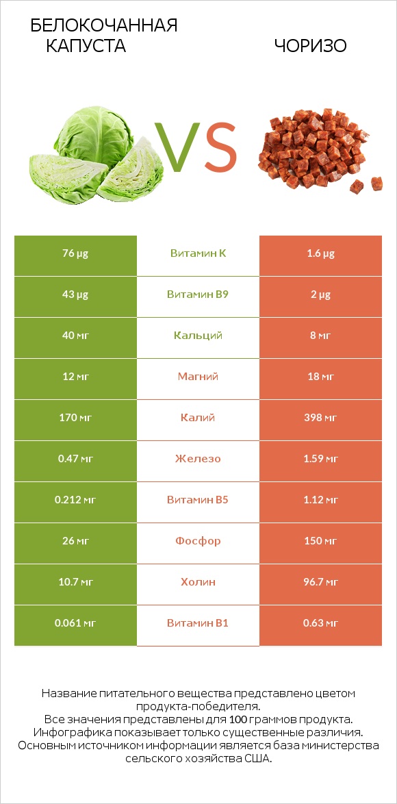 Белокочанная капуста vs Чоризо infographic