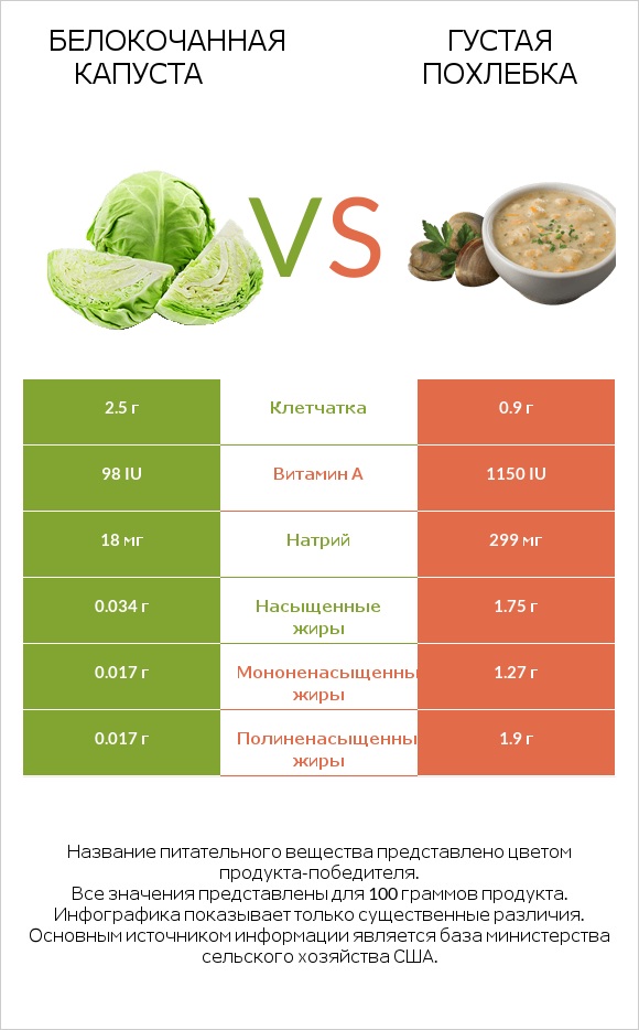 Белокочанная капуста vs Густая похлебка infographic