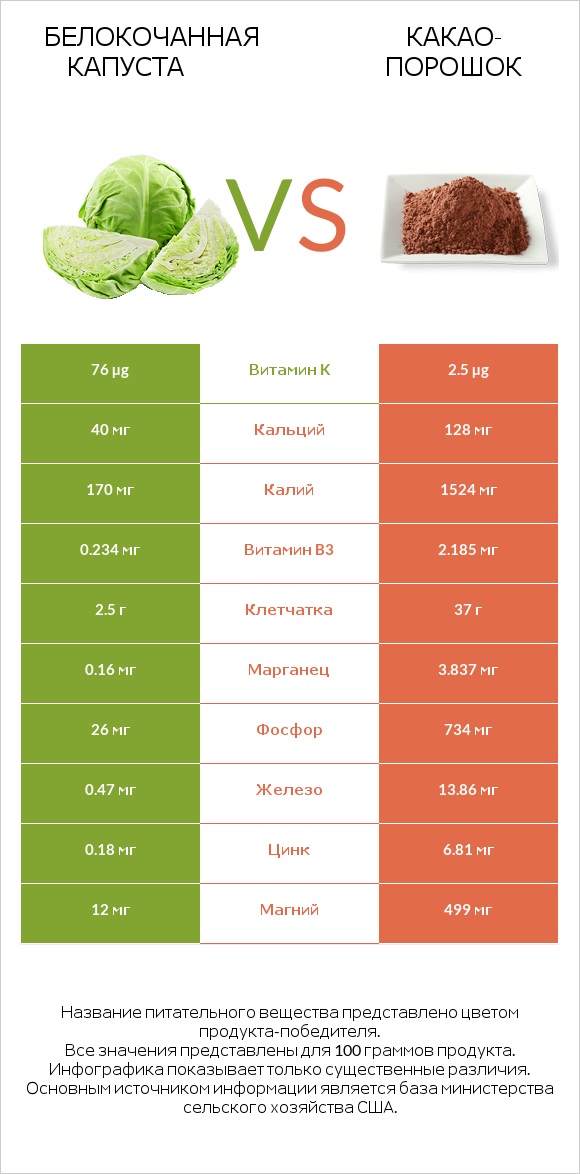 Белокочанная капуста vs Какао-порошок infographic