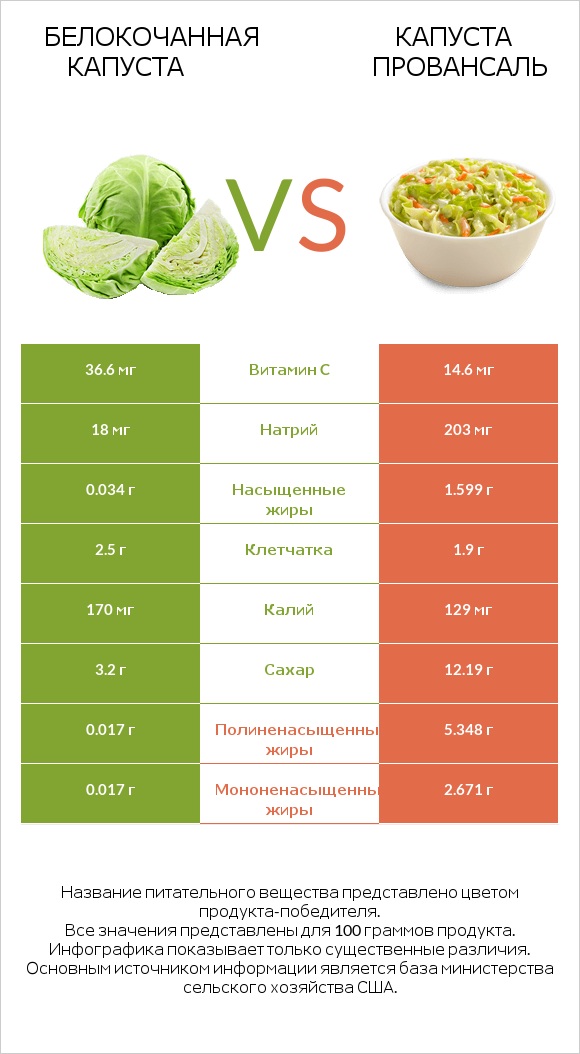 Белокочанная капуста vs Капуста Провансаль infographic