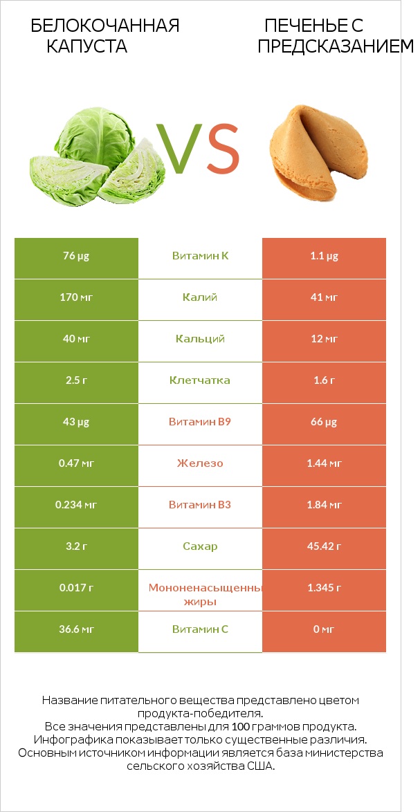 Белокочанная капуста vs Печенье с предсказанием infographic