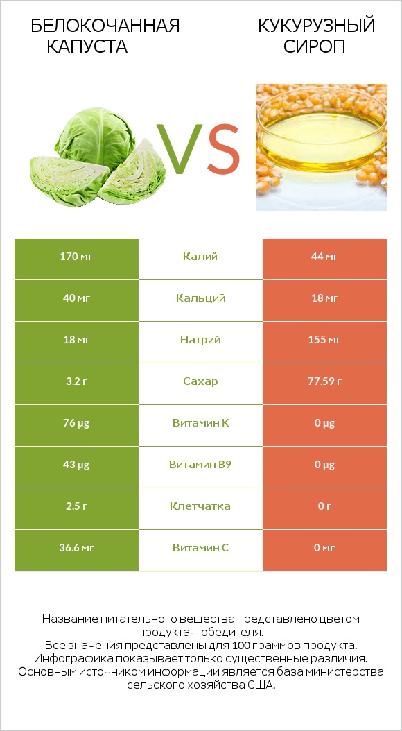 Белокочанная капуста vs Кукурузный сироп infographic