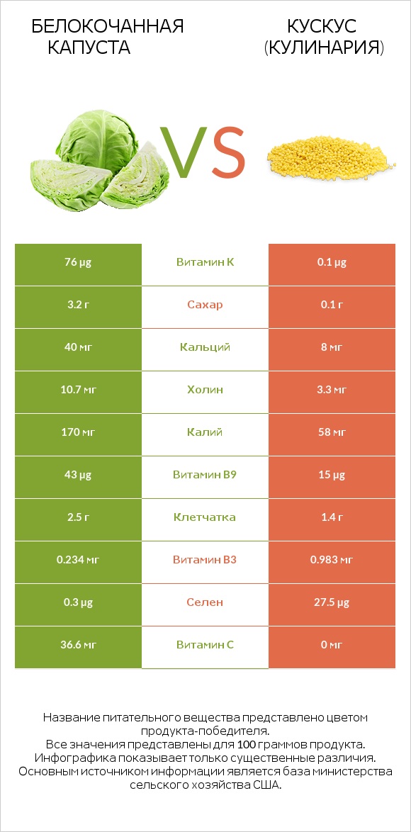 Белокочанная капуста vs Кускус (кулинария) infographic