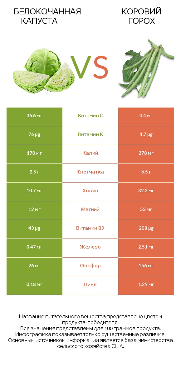 Белокочанная капуста vs Коровий горох infographic