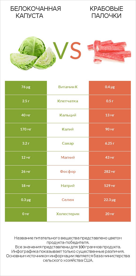 Белокочанная капуста vs Крабовые палочки infographic