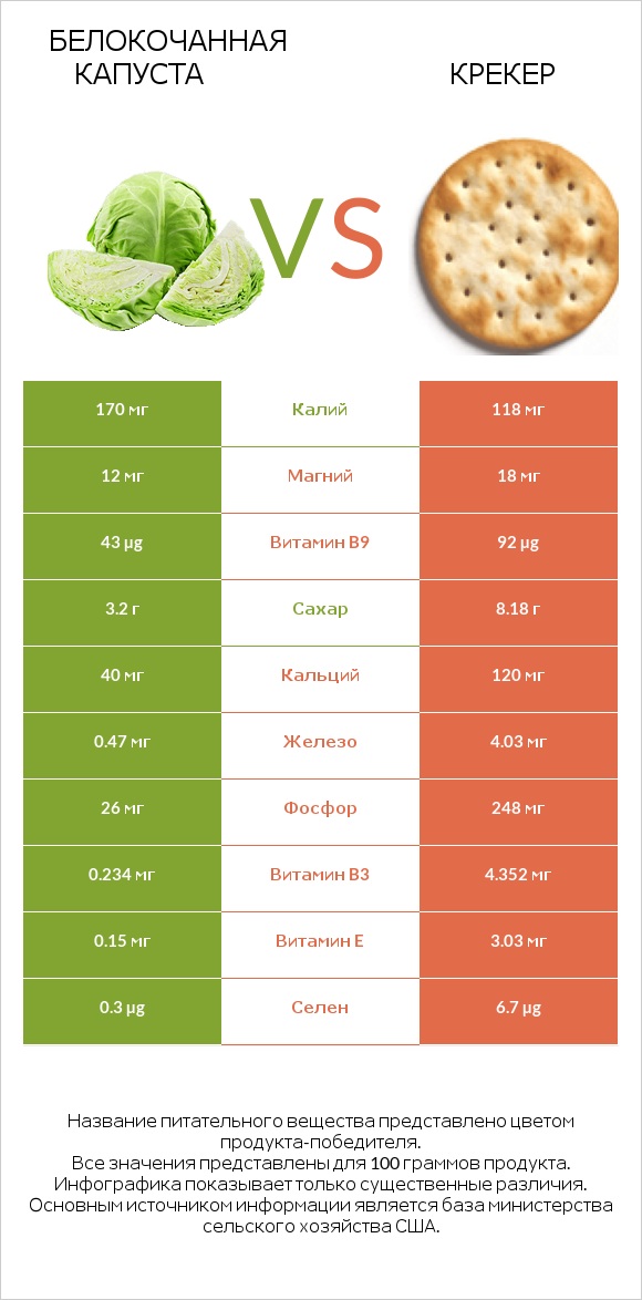 Белокочанная капуста vs Крекер infographic