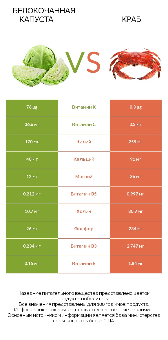 Белокочанная капуста vs Краб infographic
