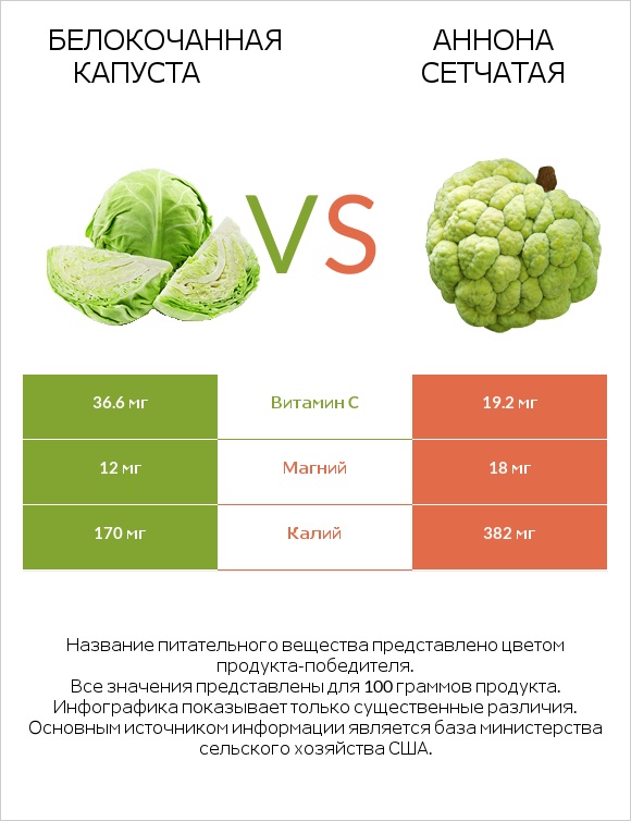 Белокочанная капуста vs Аннона сетчатая infographic