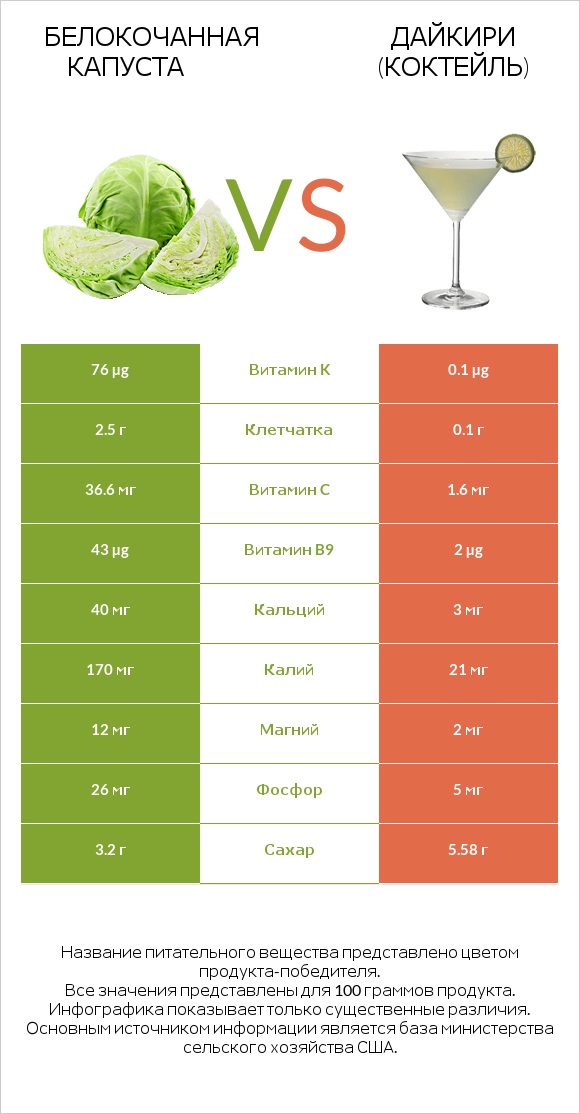 Белокочанная капуста vs Дайкири (коктейль) infographic