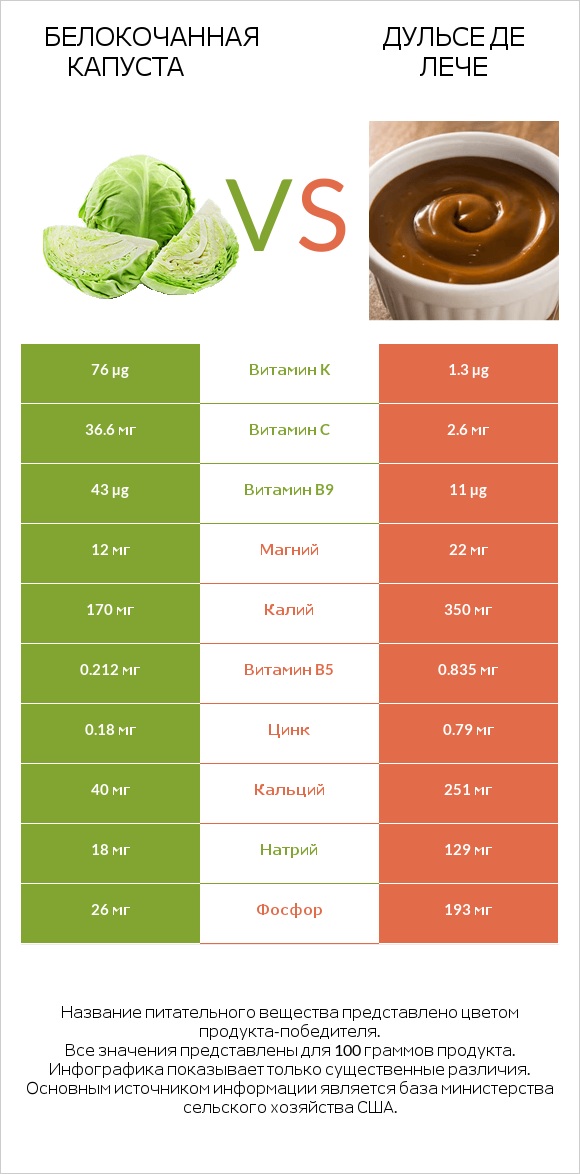 Белокочанная капуста vs Дульсе де Лече infographic