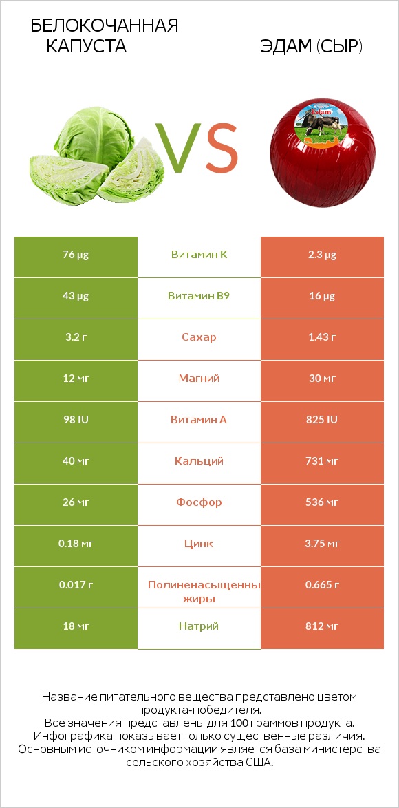 Белокочанная капуста vs Эдам (сыр) infographic