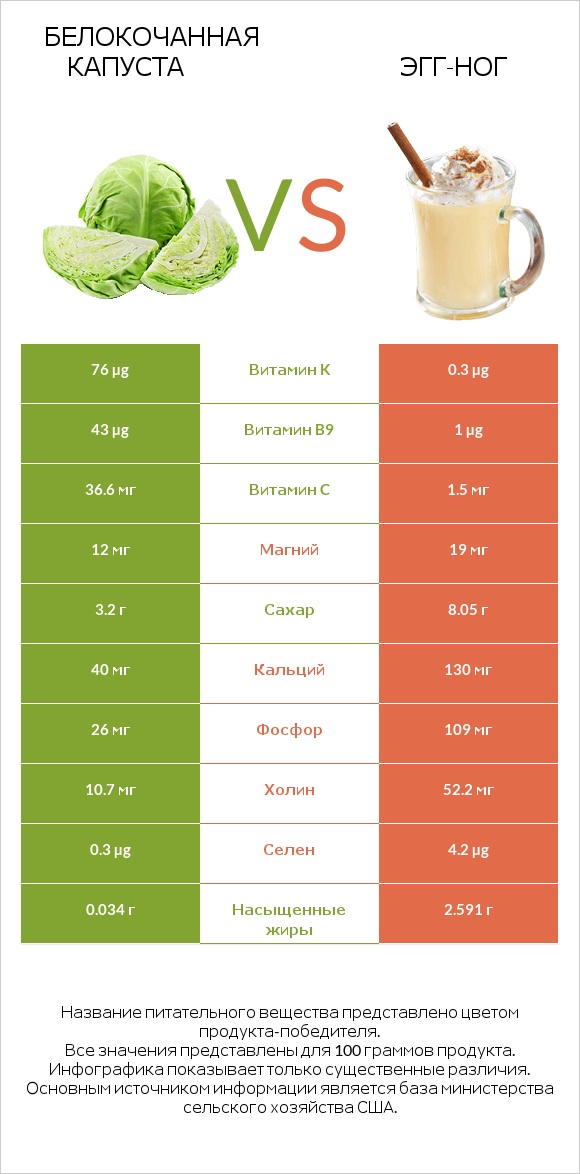 Белокочанная капуста vs Эгг-ног infographic