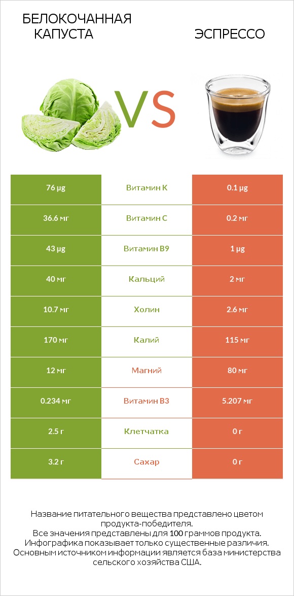 Белокочанная капуста vs Эспрессо infographic