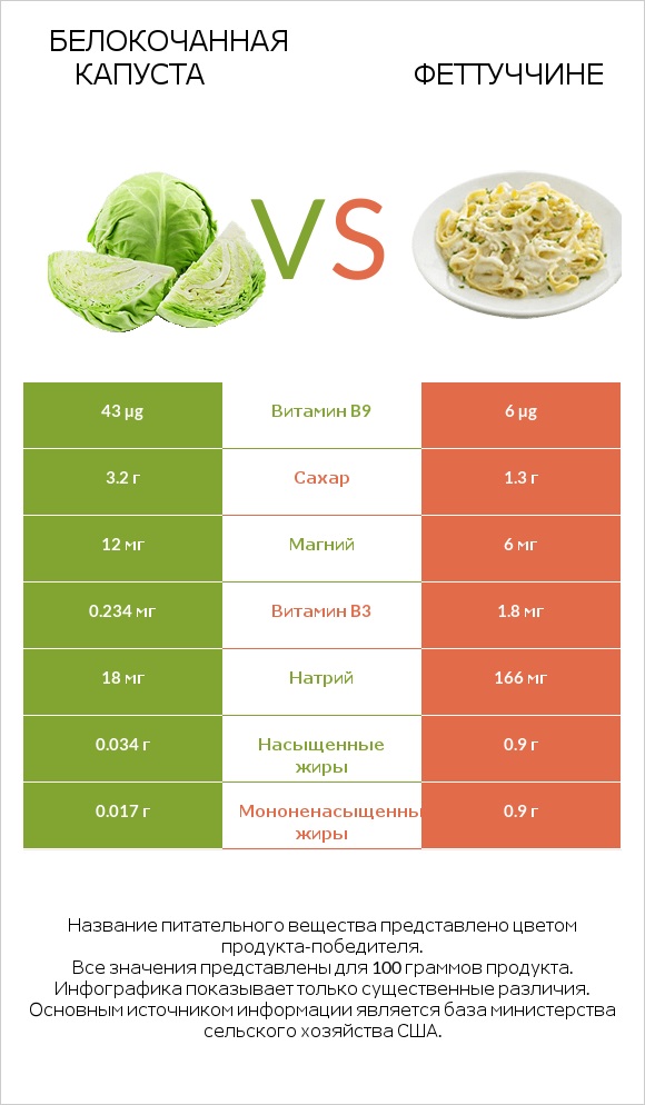 Белокочанная капуста vs Феттуччине infographic