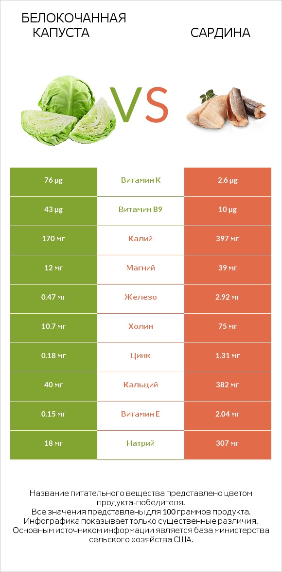 Белокочанная капуста vs Сардина infographic