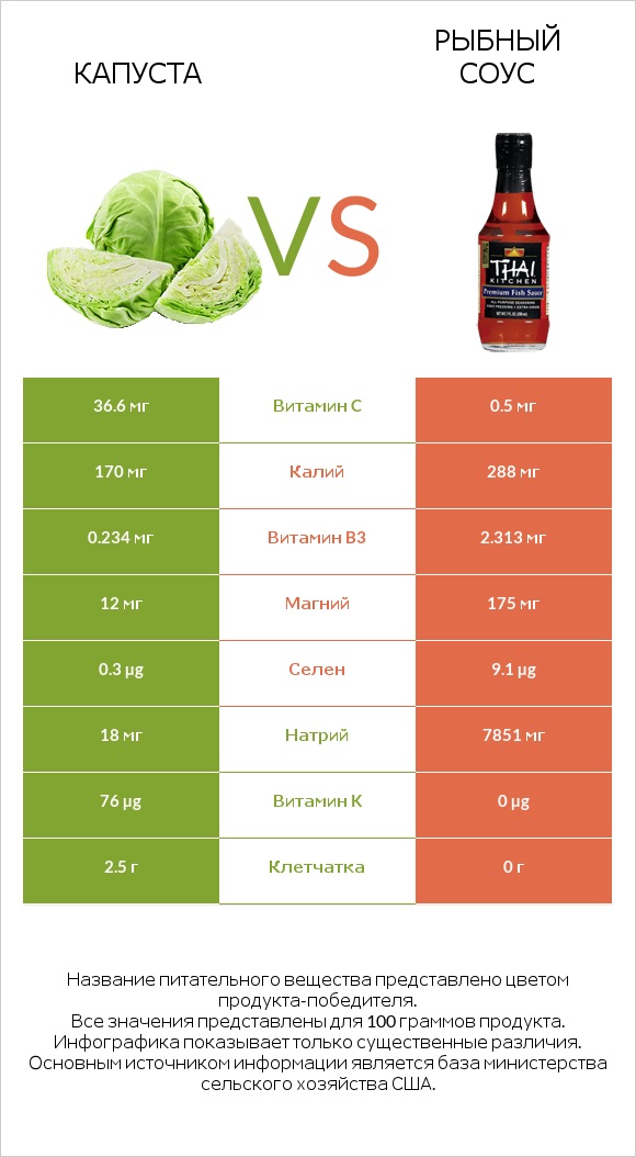 Белокочанная капуста vs Рыбный соус infographic