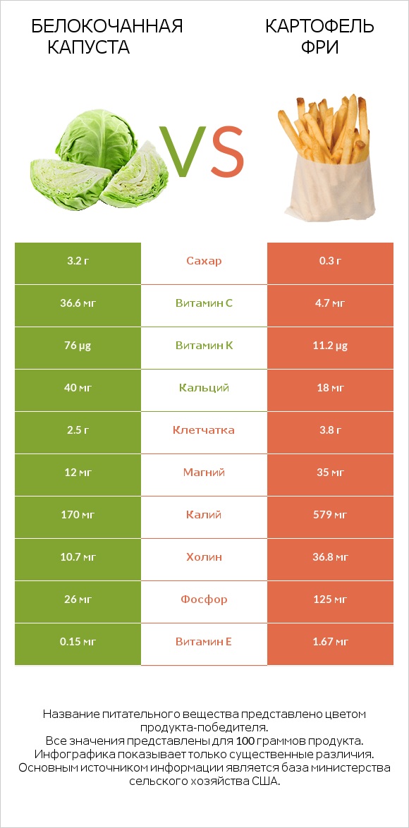 Белокочанная капуста vs Картофель фри infographic