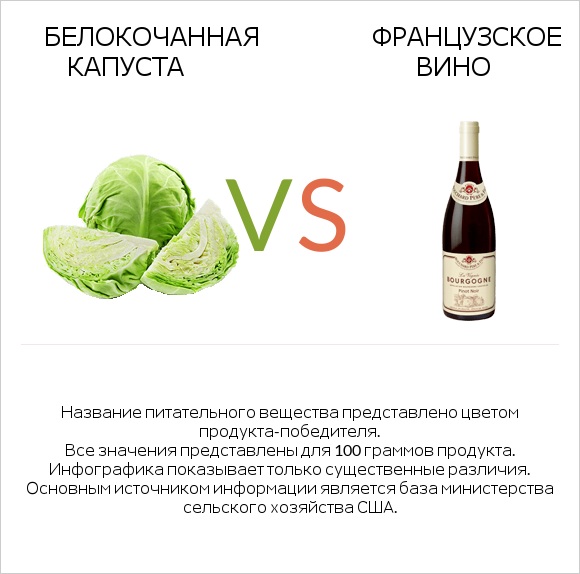 Белокочанная капуста vs Французское вино infographic