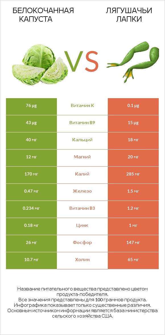 Белокочанная капуста vs Лягушачьи лапки infographic