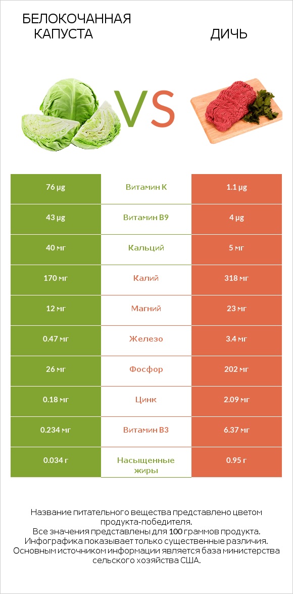 Белокочанная капуста vs Дичь infographic