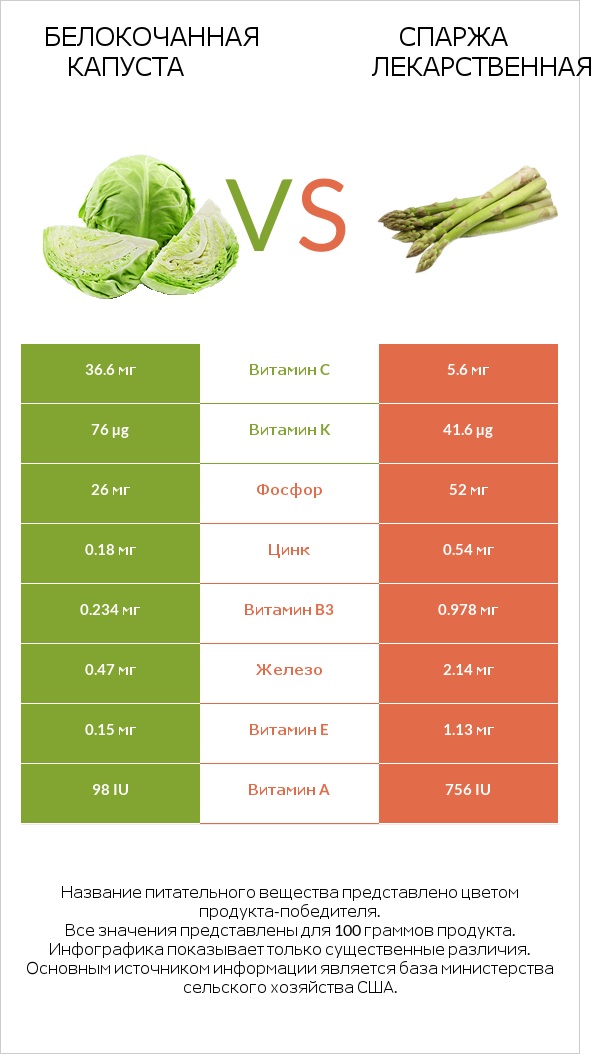 Капуста vs Спаржа лекарственная infographic