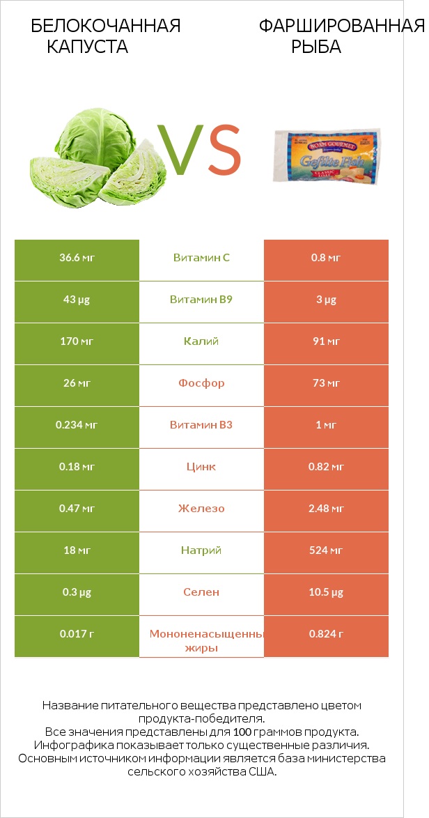 Белокочанная капуста vs Фаршированная рыба infographic