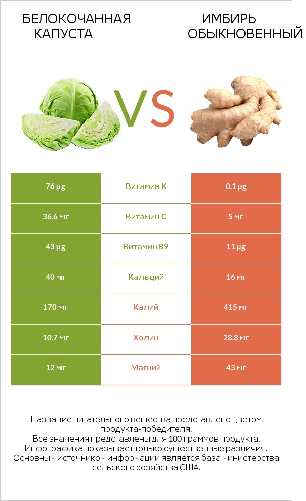 Капуста vs Имбирь infographic