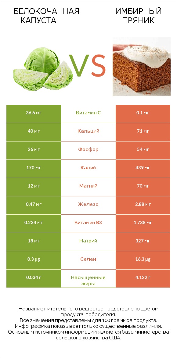 Белокочанная капуста vs Имбирный пряник infographic