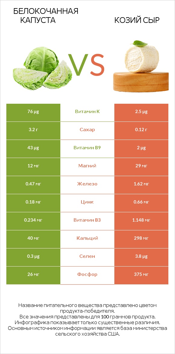 Белокочанная капуста vs Козий сыр infographic