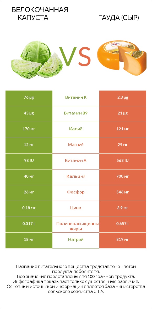 Белокочанная капуста vs Гауда (сыр) infographic