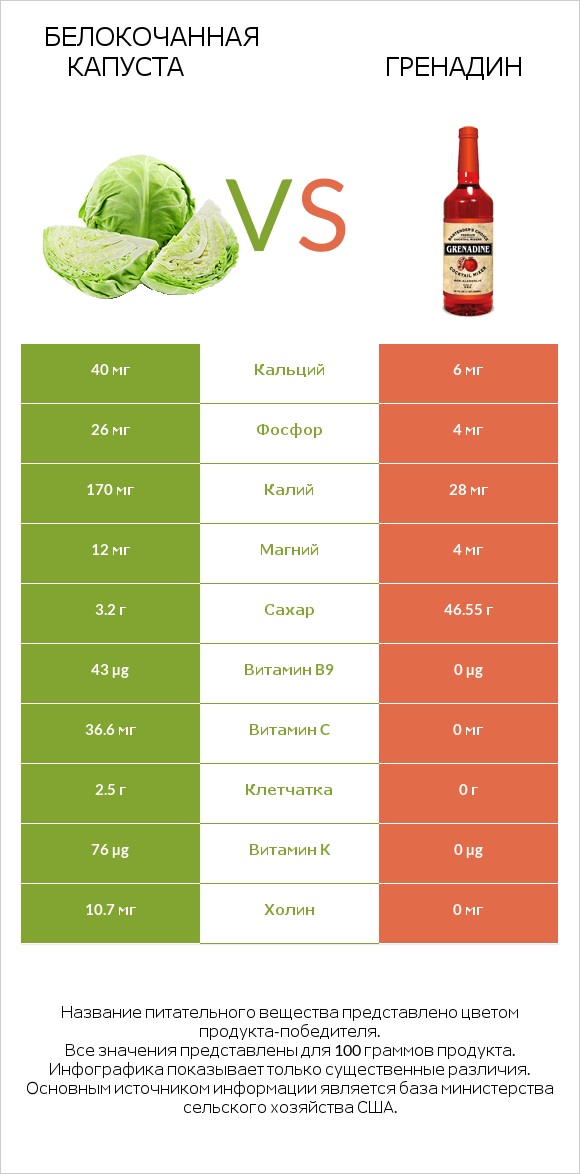 Белокочанная капуста vs Гренадин infographic