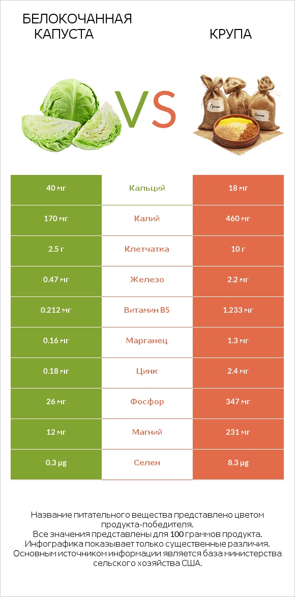 Белокочанная капуста vs Крупа infographic