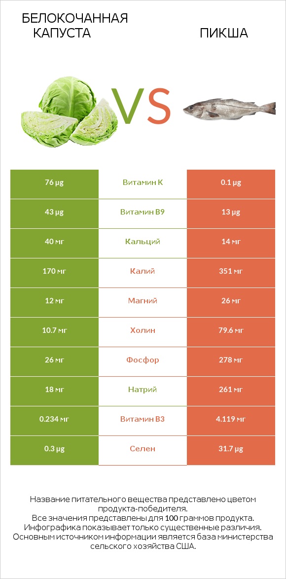 Белокочанная капуста vs Пикша infographic