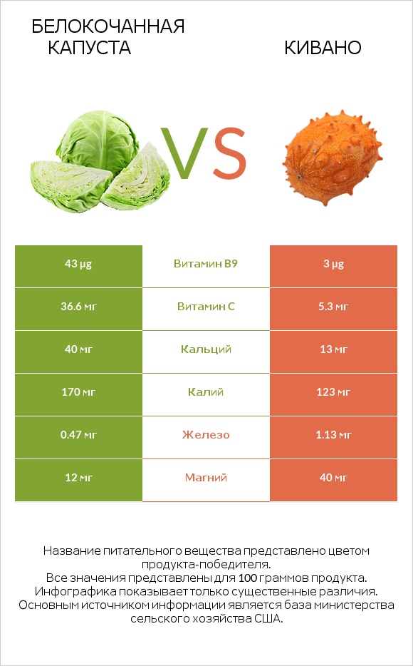 Белокочанная капуста vs Кивано infographic