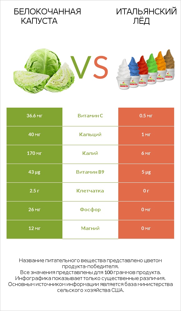 Белокочанная капуста vs Итальянский лёд infographic