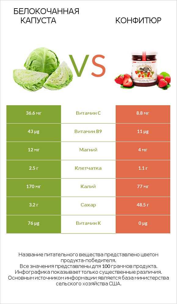 Белокочанная капуста vs Конфитюр infographic