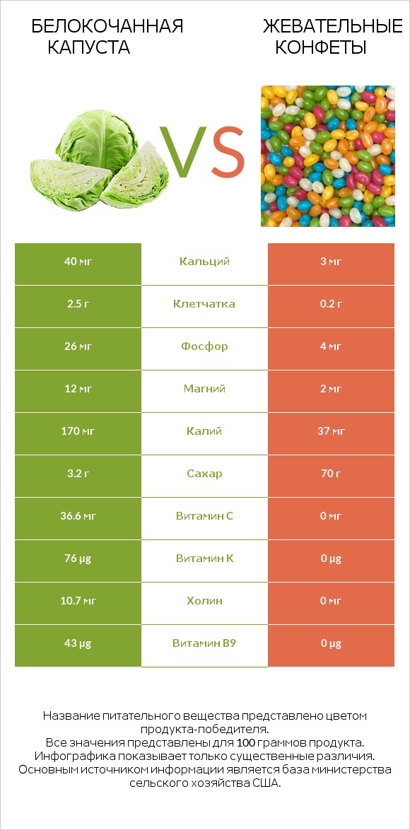 Белокочанная капуста vs Жевательные конфеты infographic