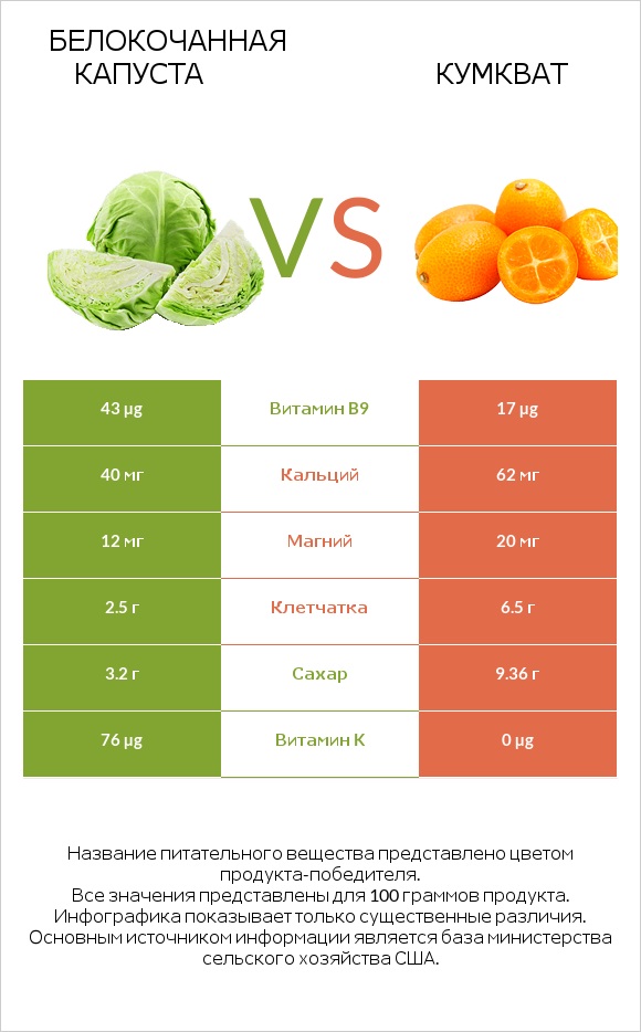 Белокочанная капуста vs Кумкват infographic