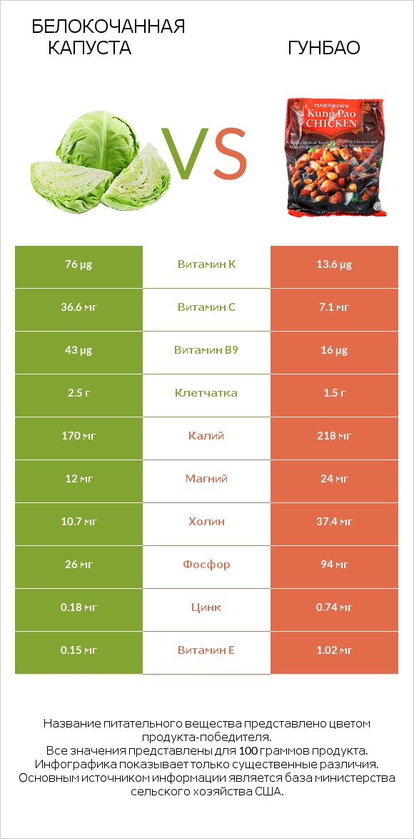 Белокочанная капуста vs Гунбао infographic