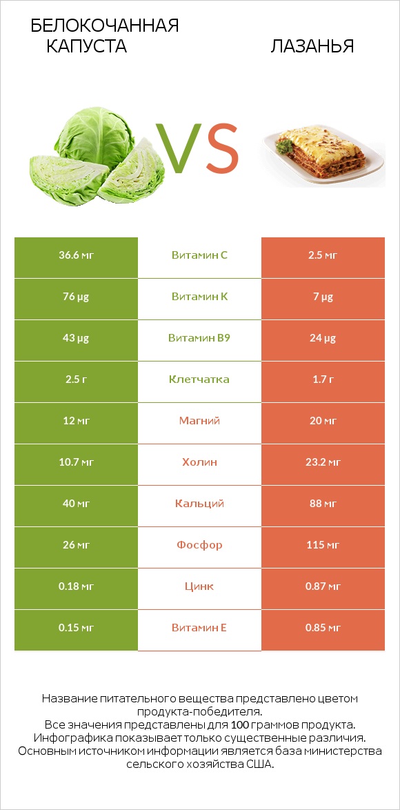 Белокочанная капуста vs Лазанья infographic
