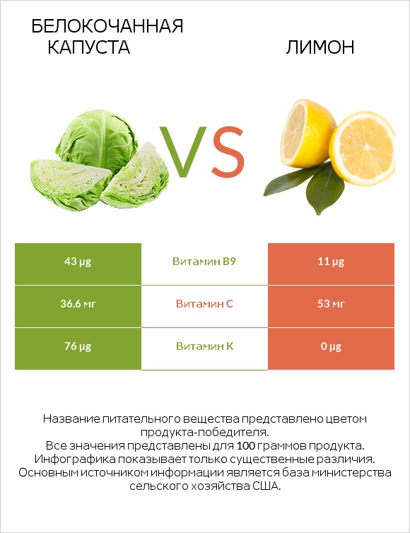 Белокочанная капуста vs Лимон infographic