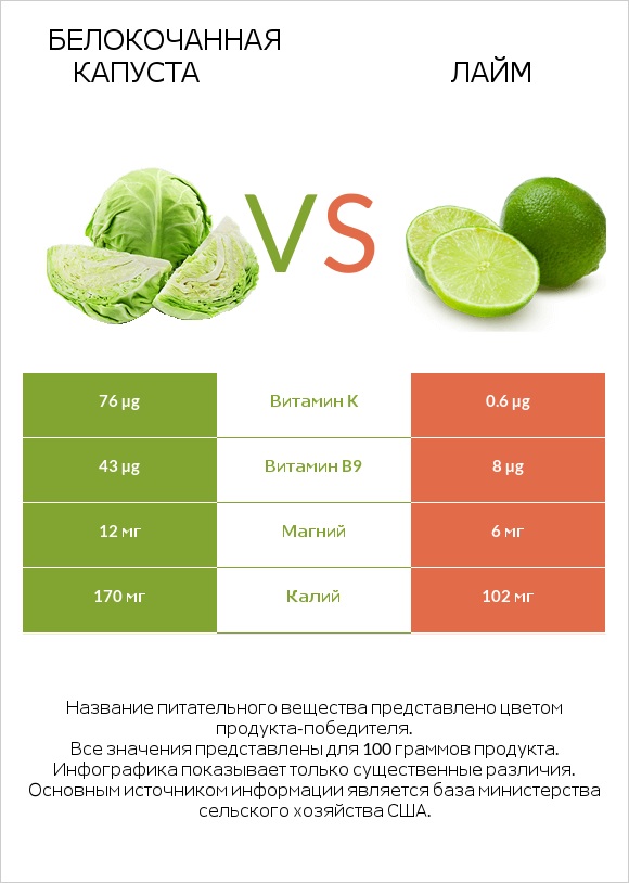 Белокочанная капуста vs Лайм infographic