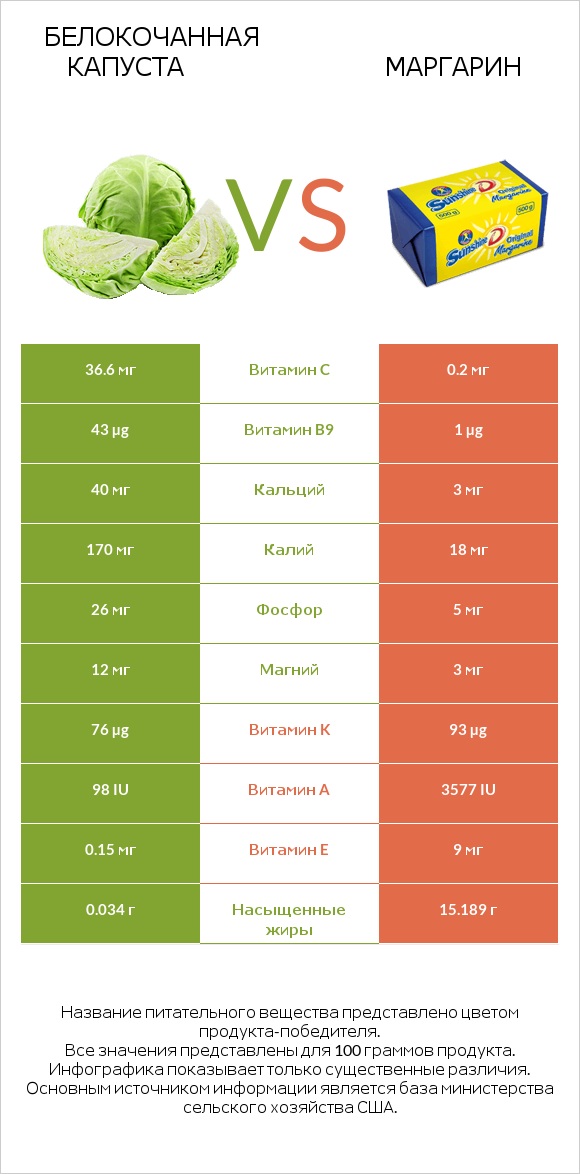 Белокочанная капуста vs Маргарин infographic