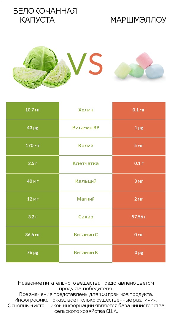 Белокочанная капуста vs Маршмэллоу infographic