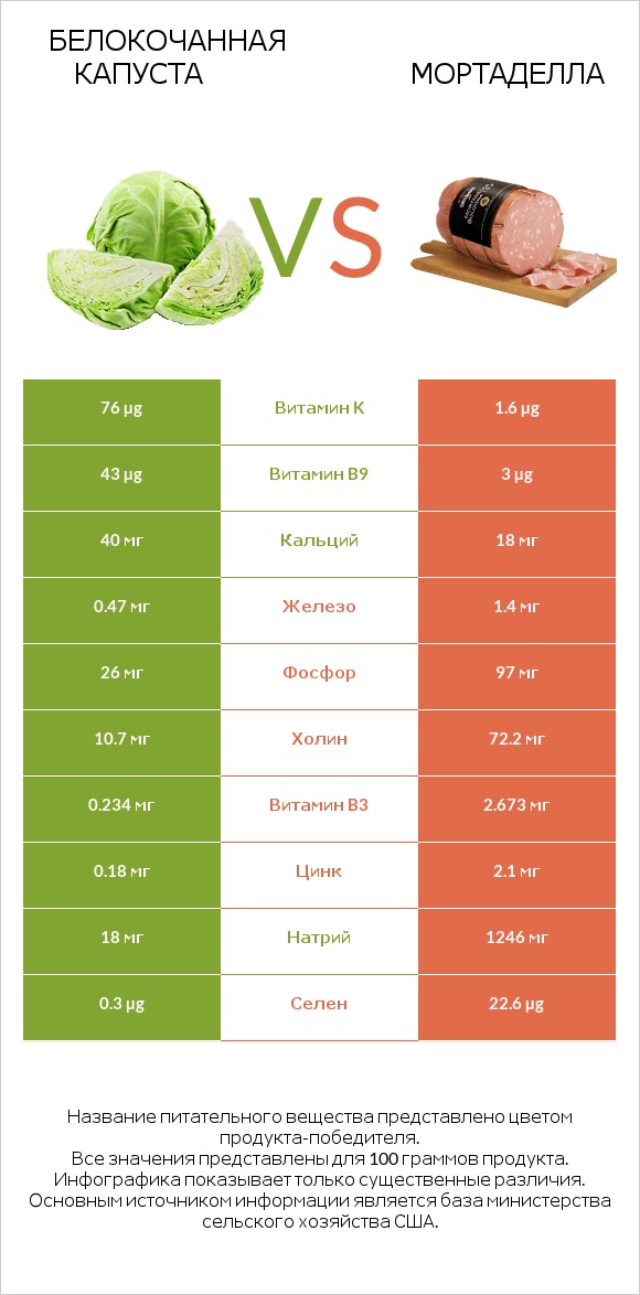 Белокочанная капуста vs Мортаделла infographic