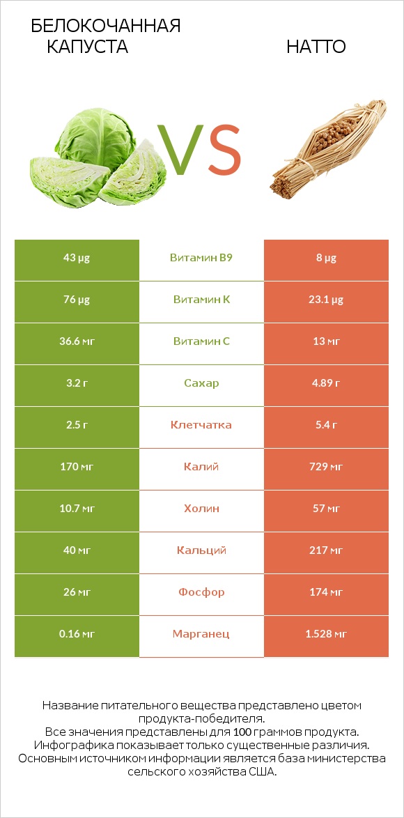Белокочанная капуста vs Натто infographic