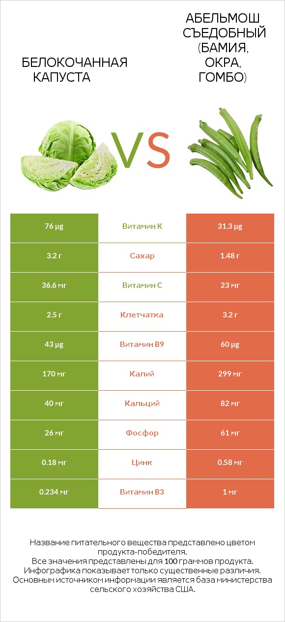 Белокочанная капуста vs Абельмош съедобный (бамия, окра, гомбо) infographic