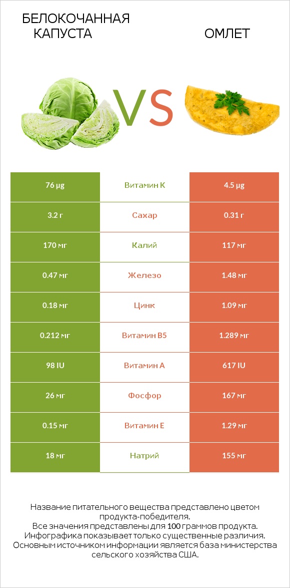 Белокочанная капуста vs Омлет infographic